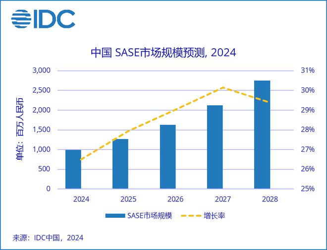 中国SASE市场规模达到约10亿元人民币CQ9电子版入口IDC：预计2024全年